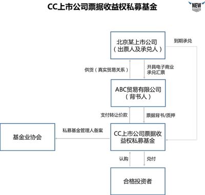 看不懂产品结构？一文带你拆解三类主流债权私募产品结构