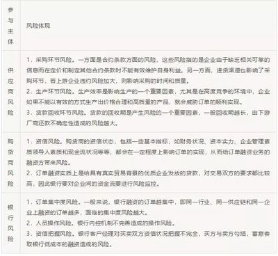供应链金融“订单融资”产品及模式分析 以承兑为核心
