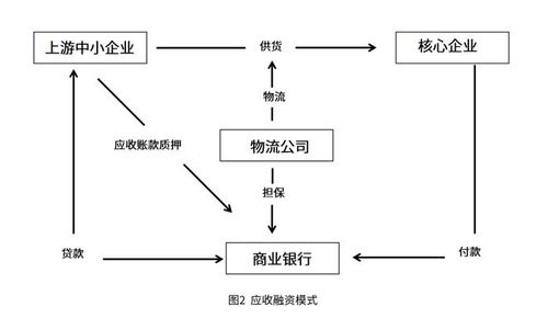 一文读懂 供应链金融3种运作模式与4大风险防控 承兑